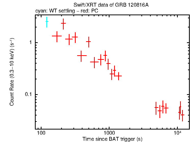 Light curve of GRB 120816A