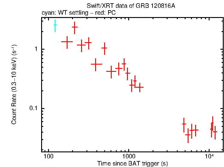 Light curve of GRB 120816A