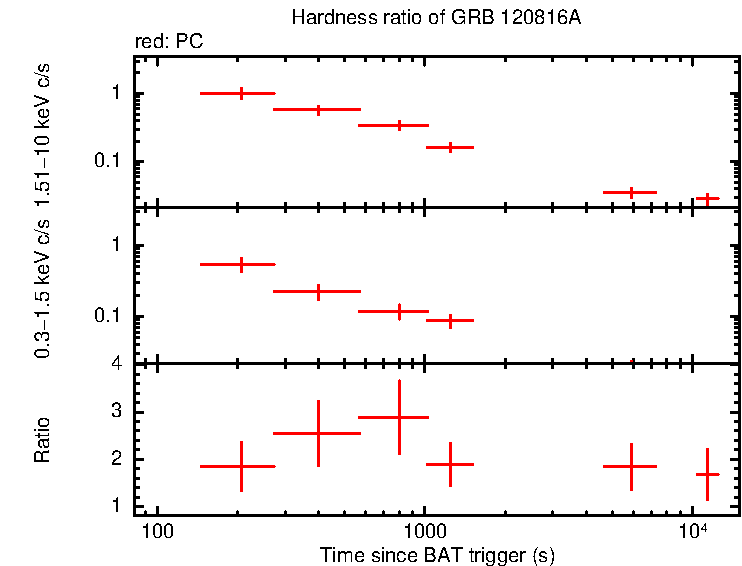 Hardness ratio of GRB 120816A