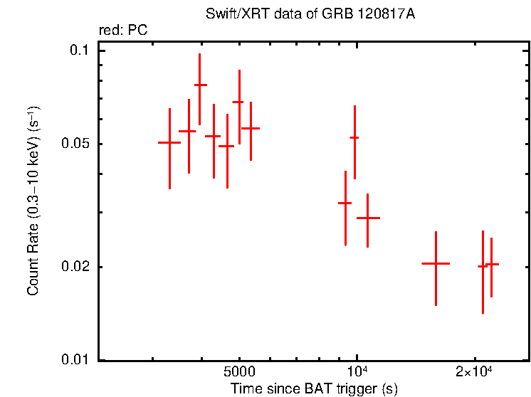Light curve of GRB 120817A