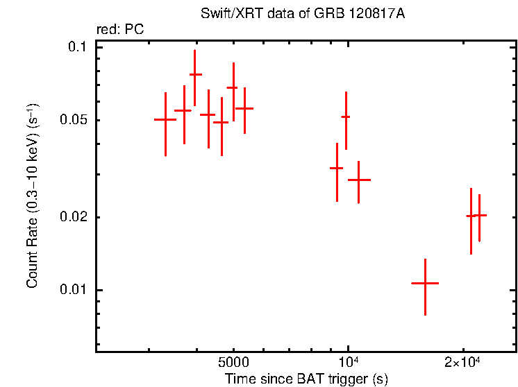 Light curve of GRB 120817A