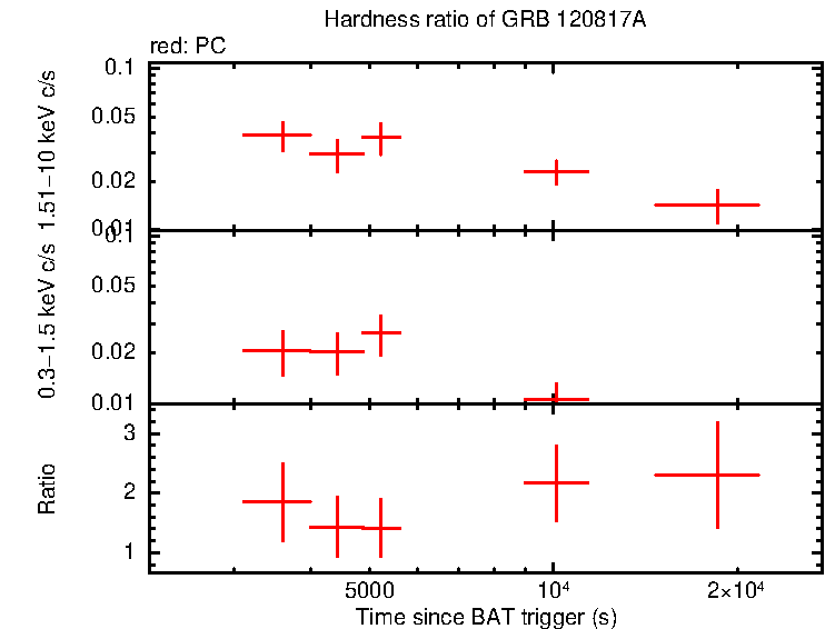 Hardness ratio of GRB 120817A