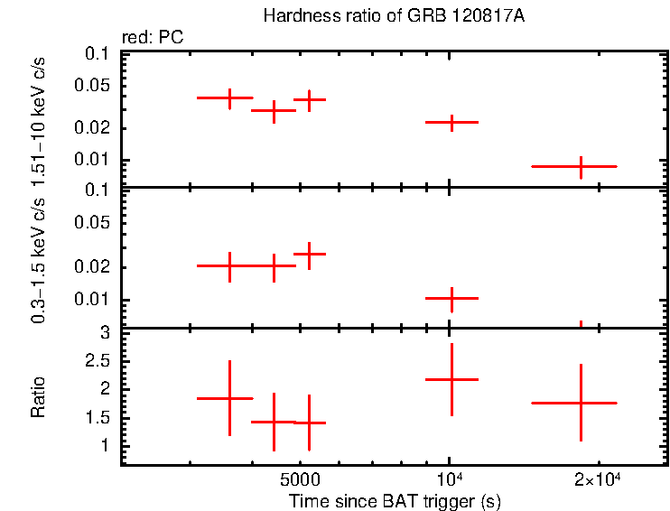 Hardness ratio of GRB 120817A