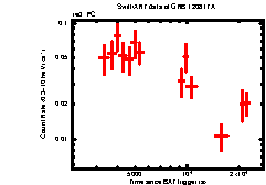 XRT Light curve of GRB 120817A