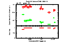 XRT Light curve of GRB 120817A