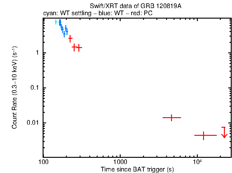 Light curve of GRB 120819A