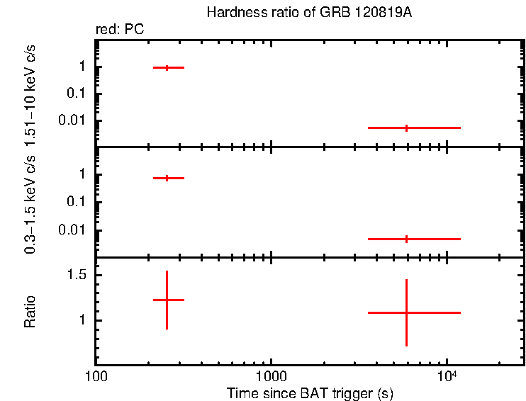 Hardness ratio of GRB 120819A