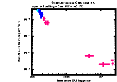 XRT Light curve of GRB 120819A