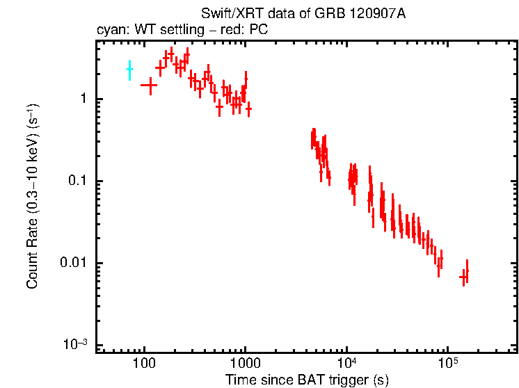 Light curve of GRB 120907A