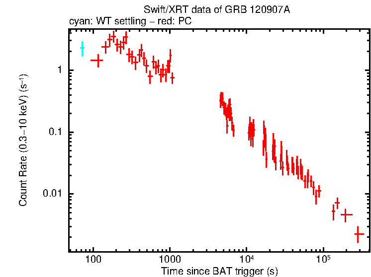 Light curve of GRB 120907A