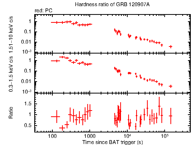 Hardness ratio of GRB 120907A