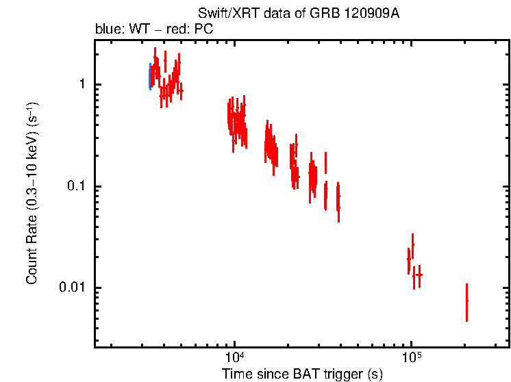 Light curve of GRB 120909A
