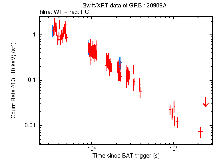 Light curve of GRB 120909A