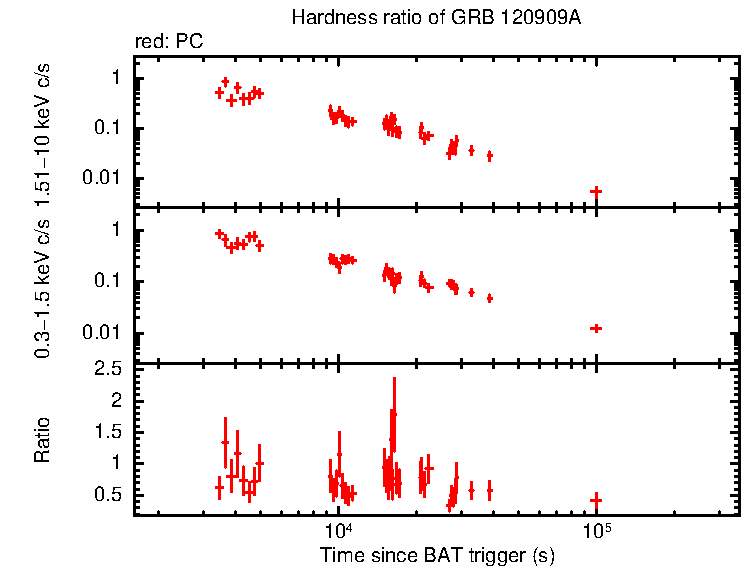 Hardness ratio of GRB 120909A