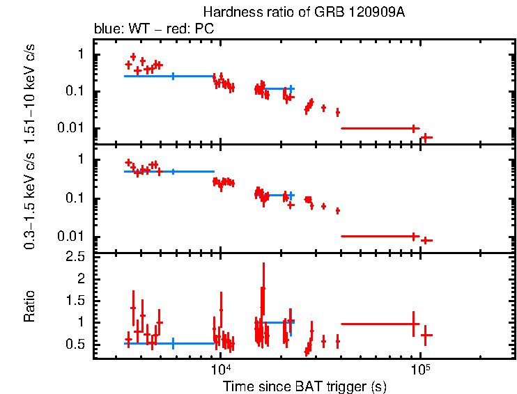 Hardness ratio of GRB 120909A