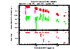 XRT Light curve of GRB 120909A