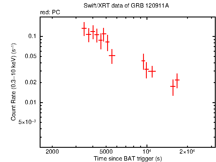 Light curve of GRB 120911A