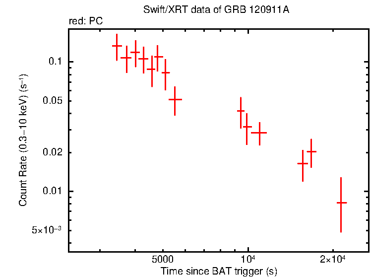 Light curve of GRB 120911A