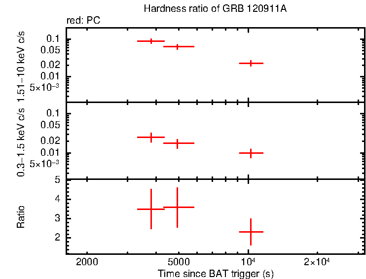 Hardness ratio of GRB 120911A