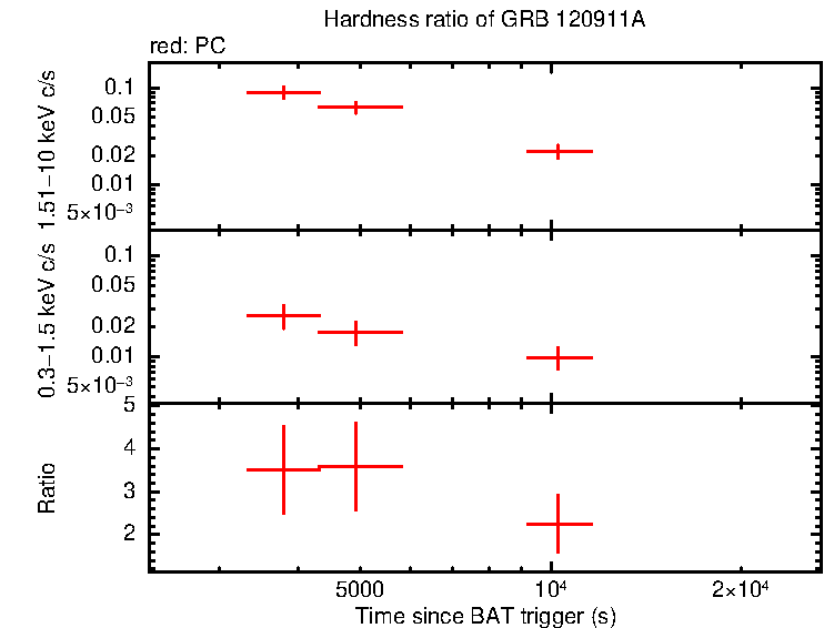 Hardness ratio of GRB 120911A