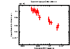 XRT Light curve of GRB 120911A