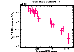 XRT Light curve of GRB 120911A