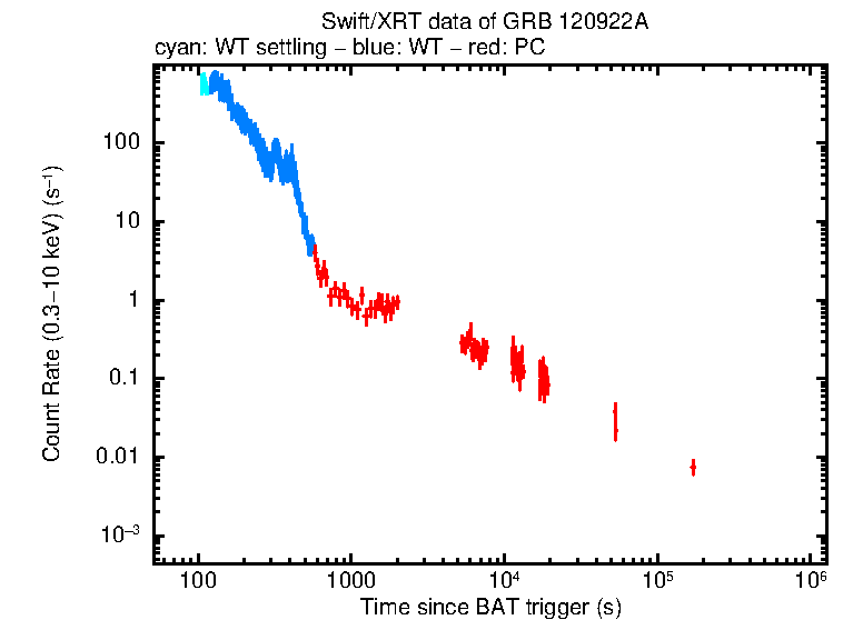 Light curve of GRB 120922A