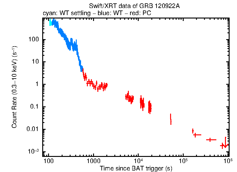 Light curve of GRB 120922A