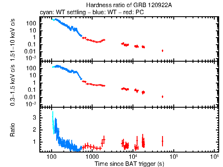 Hardness ratio of GRB 120922A
