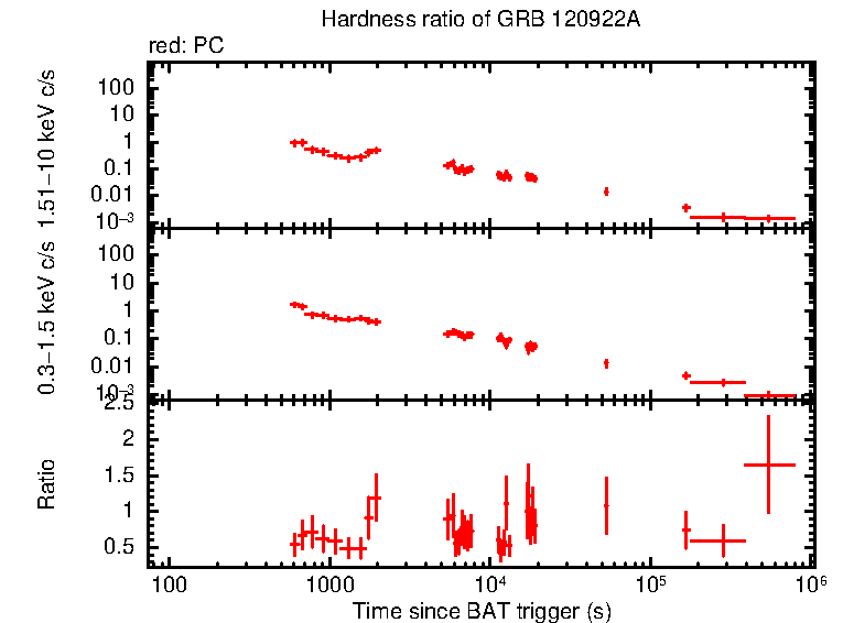 Hardness ratio of GRB 120922A
