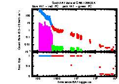 XRT Light curve of GRB 120922A