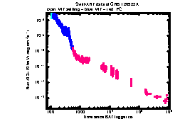 XRT Light curve of GRB 120922A