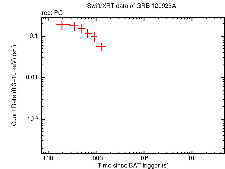 Light curve of GRB 120923A