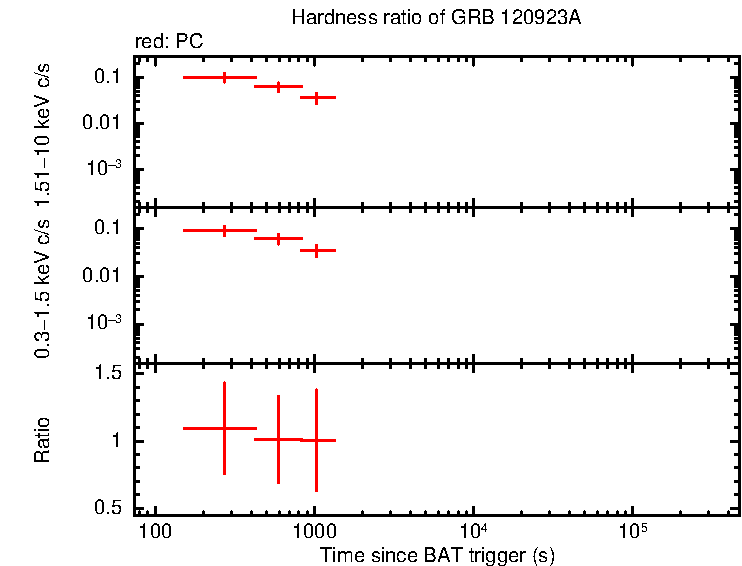 Hardness ratio of GRB 120923A
