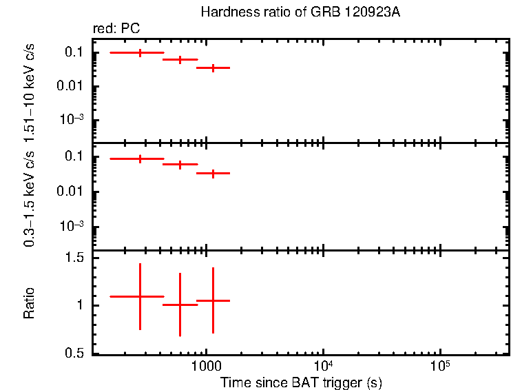 Hardness ratio of GRB 120923A