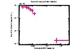 XRT Light curve of GRB 120923A