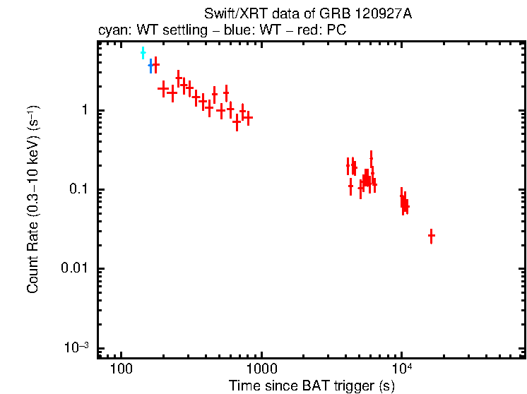 Light curve of GRB 120927A
