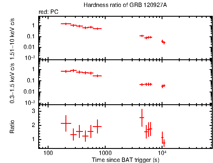 Hardness ratio of GRB 120927A