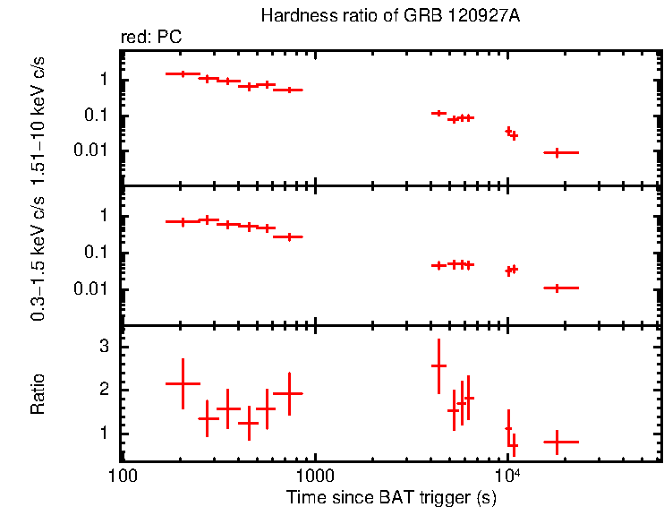 Hardness ratio of GRB 120927A