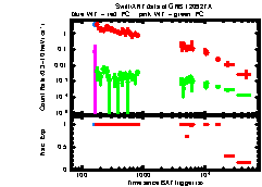 XRT Light curve of GRB 120927A