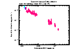 XRT Light curve of GRB 120927A