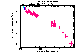 XRT Light curve of GRB 120927A