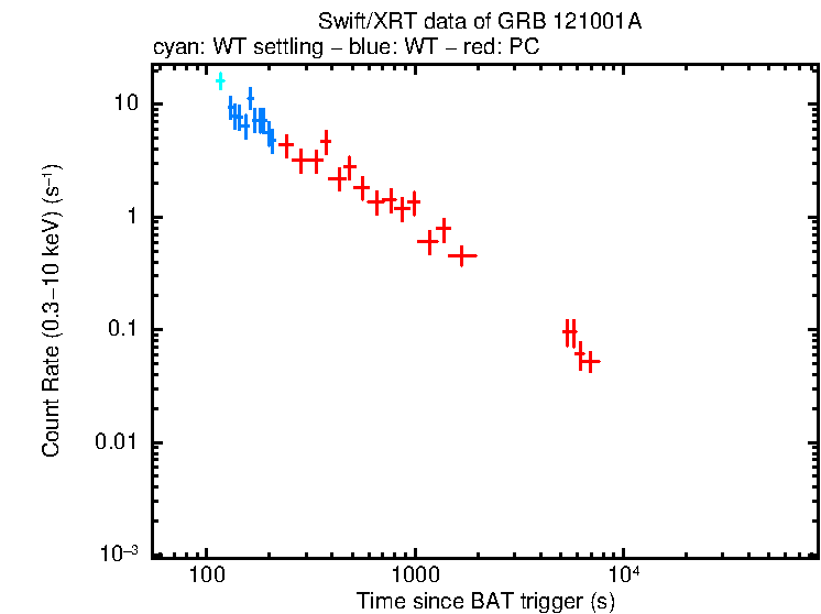 Light curve of GRB 121001A