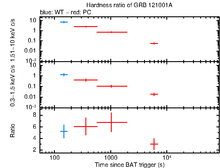 Hardness ratio of GRB 121001A