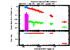 XRT Light curve of GRB 121001A