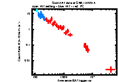 XRT Light curve of GRB 121001A