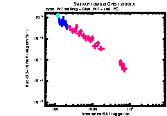 XRT Light curve of GRB 121001A