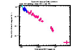 XRT Light curve of GRB 121001A