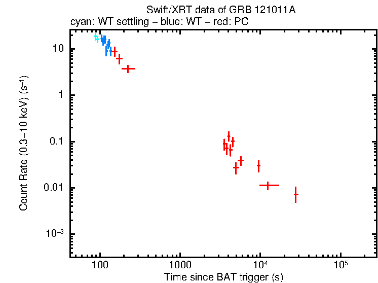 Light curve of GRB 121011A