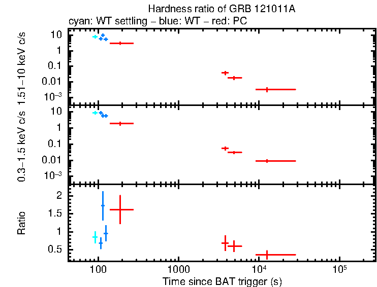 Hardness ratio of GRB 121011A